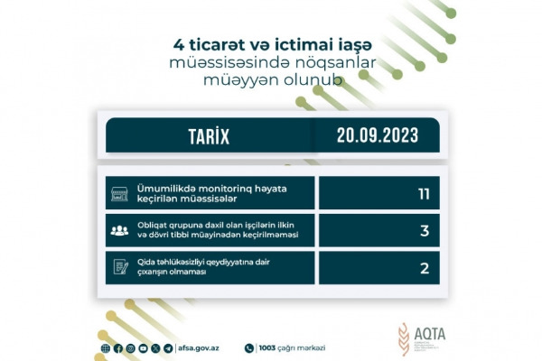 Qida sahəsində fəaliyyət göstərən 4 müəssisədə nöqsanlar aşkarlanıb